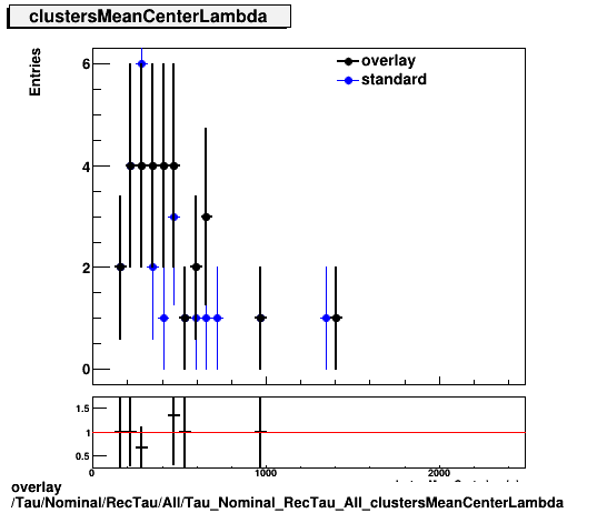 overlay Tau/Nominal/RecTau/All/Tau_Nominal_RecTau_All_clustersMeanCenterLambda.png