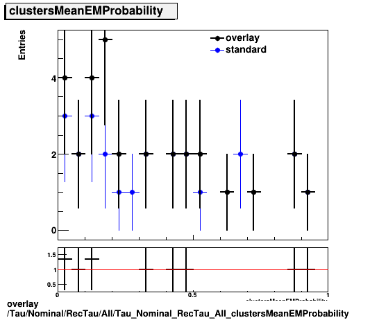 overlay Tau/Nominal/RecTau/All/Tau_Nominal_RecTau_All_clustersMeanEMProbability.png