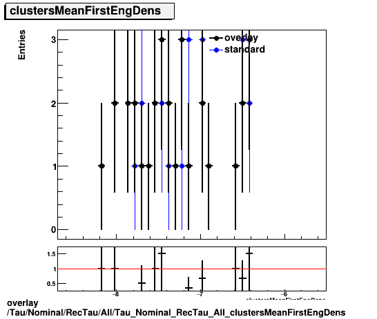 overlay Tau/Nominal/RecTau/All/Tau_Nominal_RecTau_All_clustersMeanFirstEngDens.png