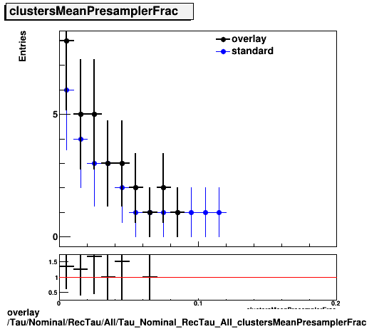 overlay Tau/Nominal/RecTau/All/Tau_Nominal_RecTau_All_clustersMeanPresamplerFrac.png