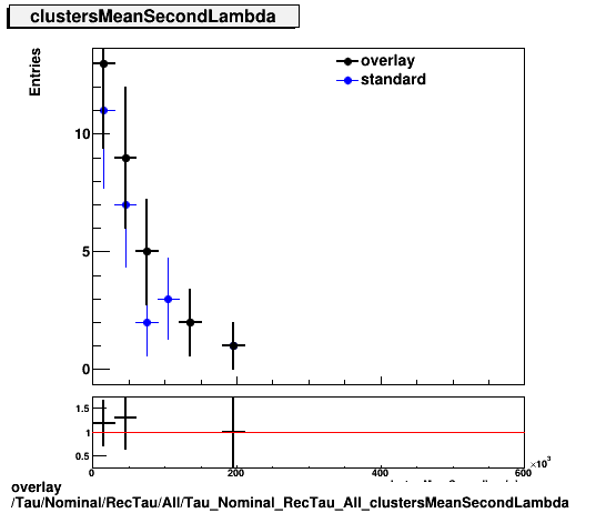 overlay Tau/Nominal/RecTau/All/Tau_Nominal_RecTau_All_clustersMeanSecondLambda.png