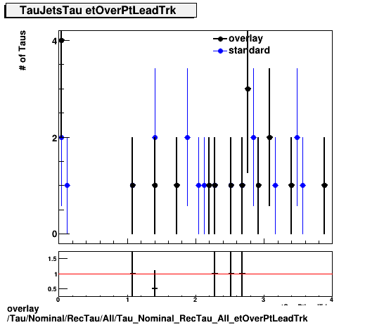 overlay Tau/Nominal/RecTau/All/Tau_Nominal_RecTau_All_etOverPtLeadTrk.png