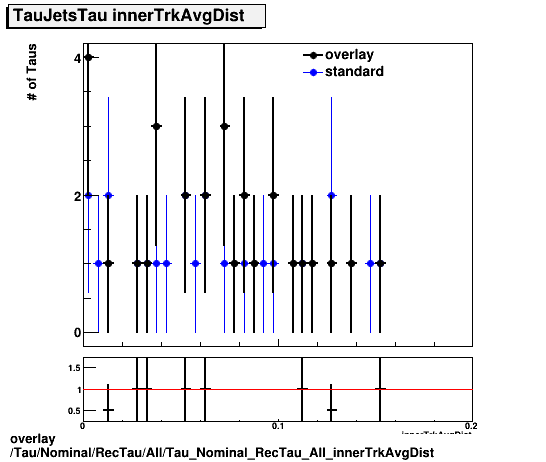 overlay Tau/Nominal/RecTau/All/Tau_Nominal_RecTau_All_innerTrkAvgDist.png