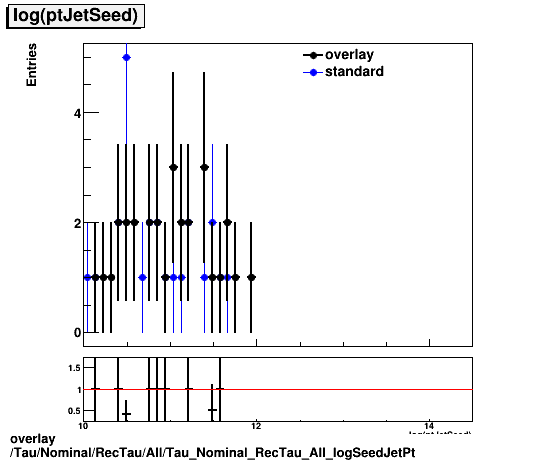 overlay Tau/Nominal/RecTau/All/Tau_Nominal_RecTau_All_logSeedJetPt.png