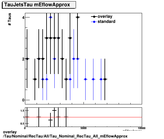 standard|NEntries: Tau/Nominal/RecTau/All/Tau_Nominal_RecTau_All_mEflowApprox.png