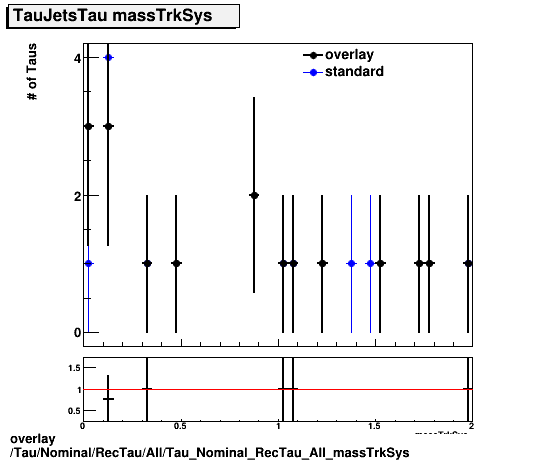 standard|NEntries: Tau/Nominal/RecTau/All/Tau_Nominal_RecTau_All_massTrkSys.png