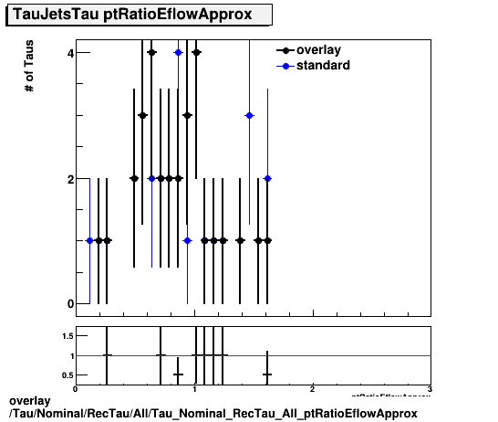 overlay Tau/Nominal/RecTau/All/Tau_Nominal_RecTau_All_ptRatioEflowApprox.png