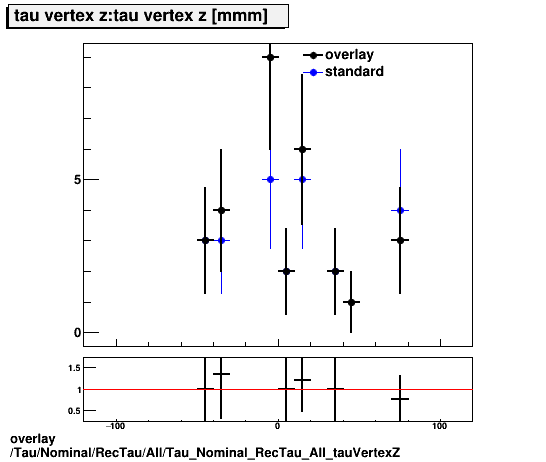 overlay Tau/Nominal/RecTau/All/Tau_Nominal_RecTau_All_tauVertexZ.png