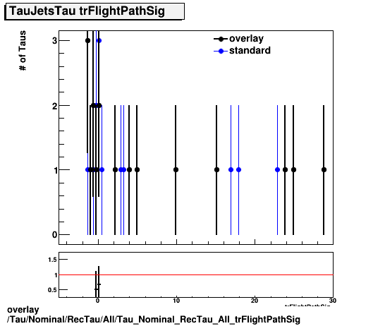 overlay Tau/Nominal/RecTau/All/Tau_Nominal_RecTau_All_trFlightPathSig.png