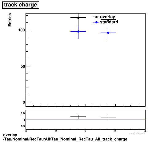 overlay Tau/Nominal/RecTau/All/Tau_Nominal_RecTau_All_track_charge.png