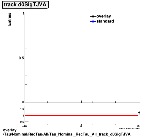 overlay Tau/Nominal/RecTau/All/Tau_Nominal_RecTau_All_track_d0SigTJVA.png