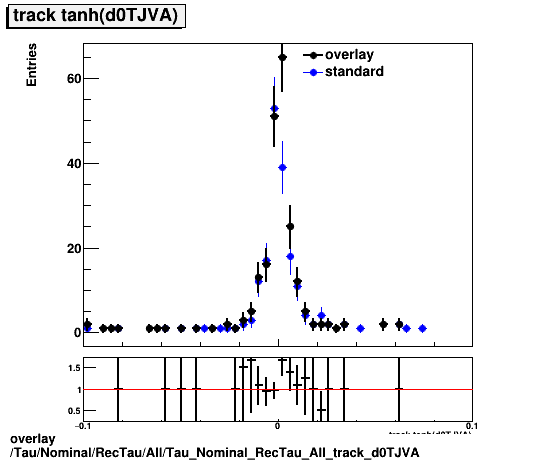 overlay Tau/Nominal/RecTau/All/Tau_Nominal_RecTau_All_track_d0TJVA.png