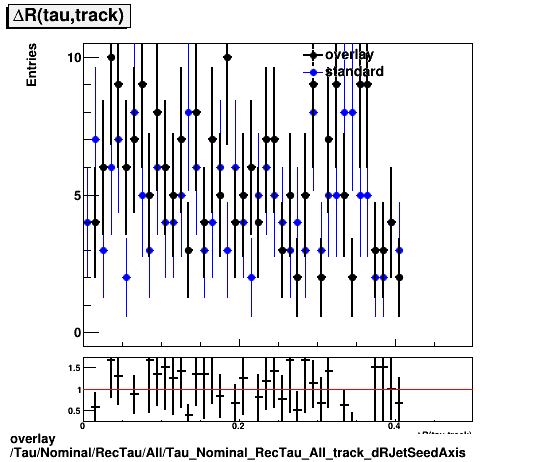 standard|NEntries: Tau/Nominal/RecTau/All/Tau_Nominal_RecTau_All_track_dRJetSeedAxis.png