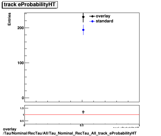 overlay Tau/Nominal/RecTau/All/Tau_Nominal_RecTau_All_track_eProbabilityHT.png