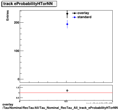 standard|NEntries: Tau/Nominal/RecTau/All/Tau_Nominal_RecTau_All_track_eProbabilityHTorNN.png