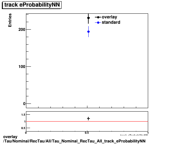 overlay Tau/Nominal/RecTau/All/Tau_Nominal_RecTau_All_track_eProbabilityNN.png