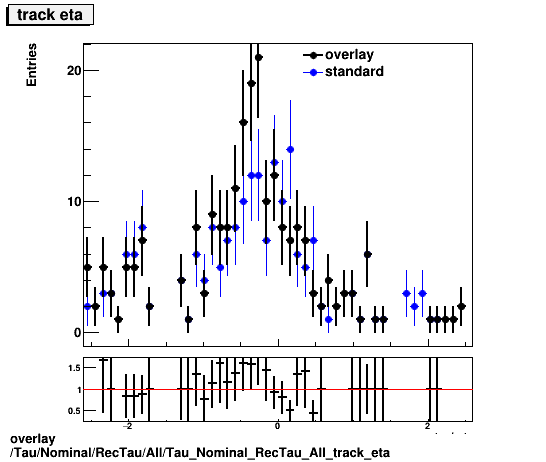 overlay Tau/Nominal/RecTau/All/Tau_Nominal_RecTau_All_track_eta.png