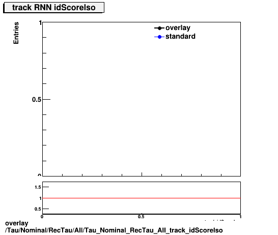 overlay Tau/Nominal/RecTau/All/Tau_Nominal_RecTau_All_track_idScoreIso.png