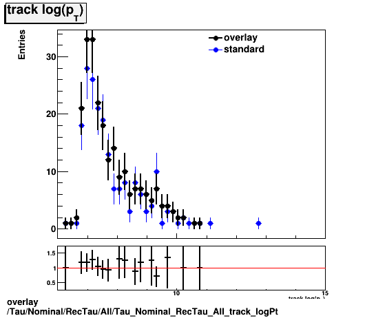 overlay Tau/Nominal/RecTau/All/Tau_Nominal_RecTau_All_track_logPt.png