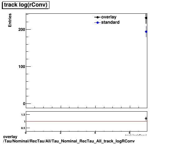 overlay Tau/Nominal/RecTau/All/Tau_Nominal_RecTau_All_track_logRConv.png