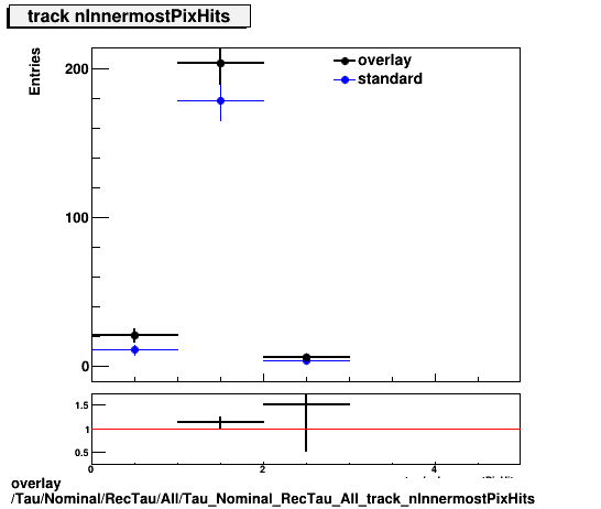 overlay Tau/Nominal/RecTau/All/Tau_Nominal_RecTau_All_track_nInnermostPixHits.png