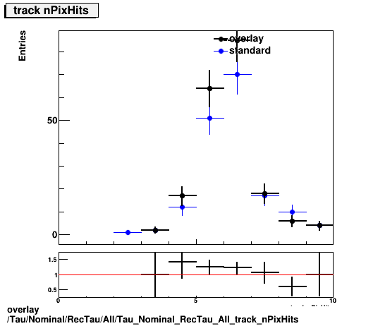 overlay Tau/Nominal/RecTau/All/Tau_Nominal_RecTau_All_track_nPixHits.png