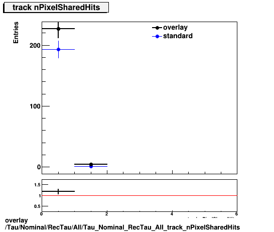 overlay Tau/Nominal/RecTau/All/Tau_Nominal_RecTau_All_track_nPixelSharedHits.png