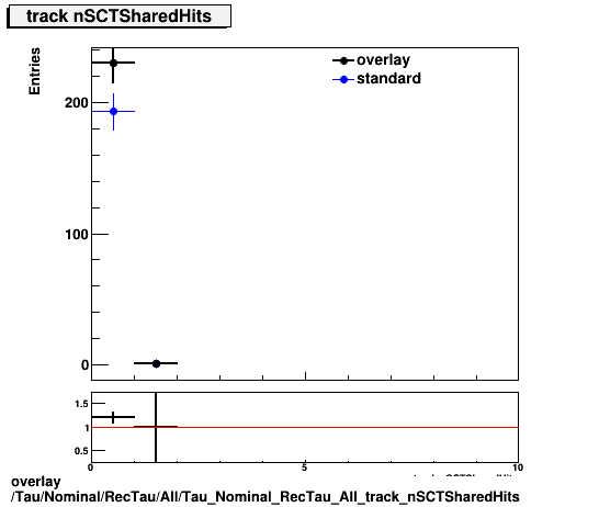 overlay Tau/Nominal/RecTau/All/Tau_Nominal_RecTau_All_track_nSCTSharedHits.png