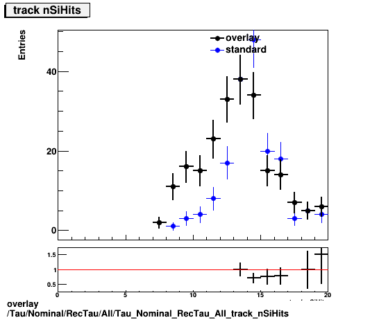 overlay Tau/Nominal/RecTau/All/Tau_Nominal_RecTau_All_track_nSiHits.png