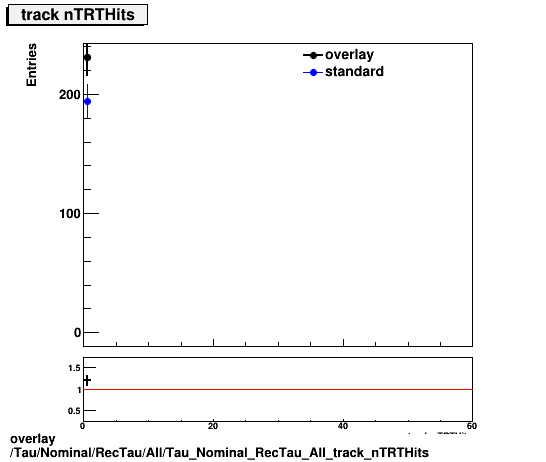 overlay Tau/Nominal/RecTau/All/Tau_Nominal_RecTau_All_track_nTRTHits.png