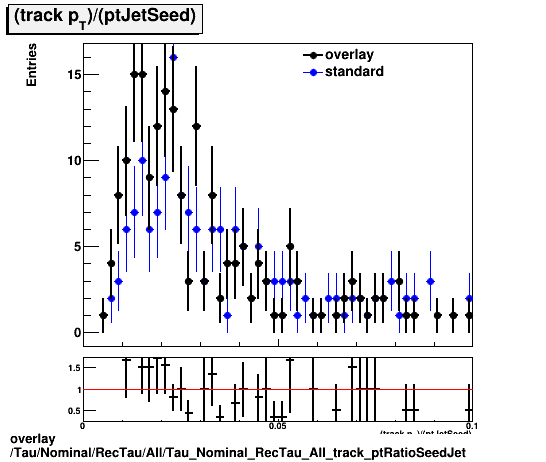 overlay Tau/Nominal/RecTau/All/Tau_Nominal_RecTau_All_track_ptRatioSeedJet.png