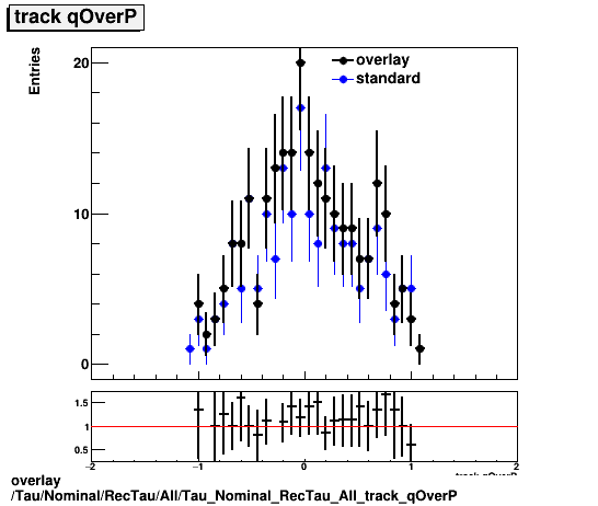 overlay Tau/Nominal/RecTau/All/Tau_Nominal_RecTau_All_track_qOverP.png