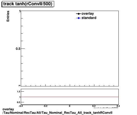 overlay Tau/Nominal/RecTau/All/Tau_Nominal_RecTau_All_track_tanhRConvII.png