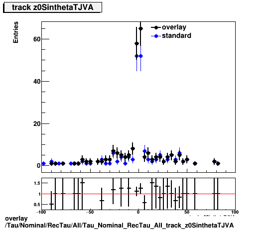 overlay Tau/Nominal/RecTau/All/Tau_Nominal_RecTau_All_track_z0SinthetaTJVA.png