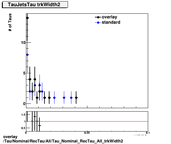 overlay Tau/Nominal/RecTau/All/Tau_Nominal_RecTau_All_trkWidth2.png