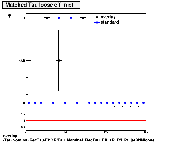 overlay Tau/Nominal/RecTau/Eff/1P/Tau_Nominal_RecTau_Eff_1P_Eff_Pt_jetRNNloose.png