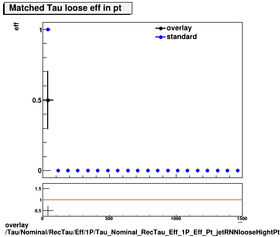 overlay Tau/Nominal/RecTau/Eff/1P/Tau_Nominal_RecTau_Eff_1P_Eff_Pt_jetRNNlooseHightPt.png