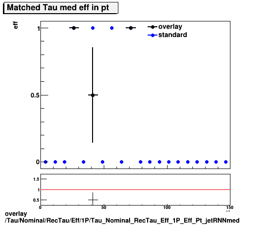 overlay Tau/Nominal/RecTau/Eff/1P/Tau_Nominal_RecTau_Eff_1P_Eff_Pt_jetRNNmed.png