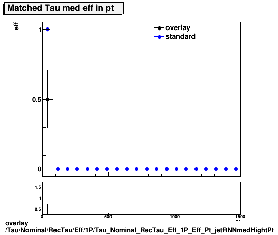 overlay Tau/Nominal/RecTau/Eff/1P/Tau_Nominal_RecTau_Eff_1P_Eff_Pt_jetRNNmedHightPt.png