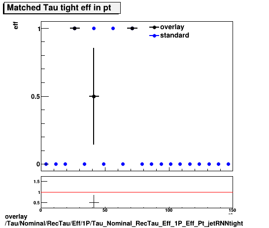 standard|NEntries: Tau/Nominal/RecTau/Eff/1P/Tau_Nominal_RecTau_Eff_1P_Eff_Pt_jetRNNtight.png