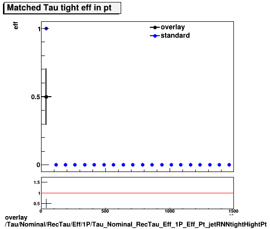 overlay Tau/Nominal/RecTau/Eff/1P/Tau_Nominal_RecTau_Eff_1P_Eff_Pt_jetRNNtightHightPt.png
