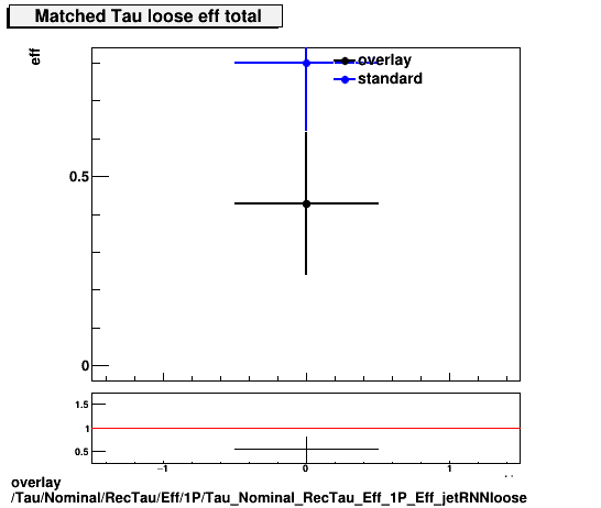 overlay Tau/Nominal/RecTau/Eff/1P/Tau_Nominal_RecTau_Eff_1P_Eff_jetRNNloose.png