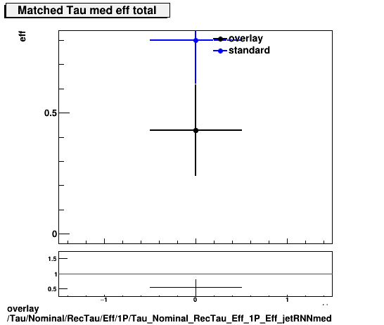 overlay Tau/Nominal/RecTau/Eff/1P/Tau_Nominal_RecTau_Eff_1P_Eff_jetRNNmed.png