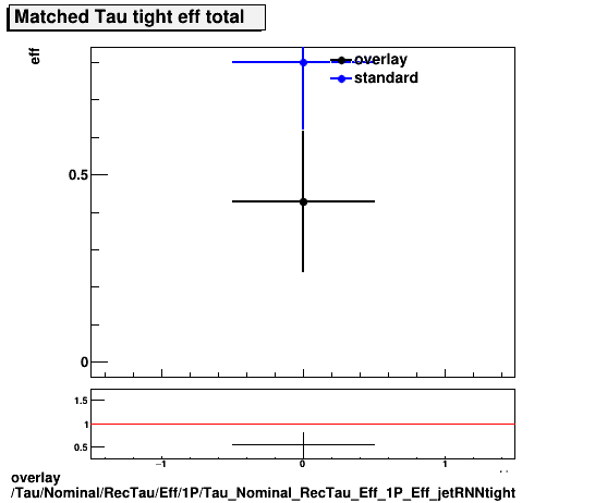overlay Tau/Nominal/RecTau/Eff/1P/Tau_Nominal_RecTau_Eff_1P_Eff_jetRNNtight.png