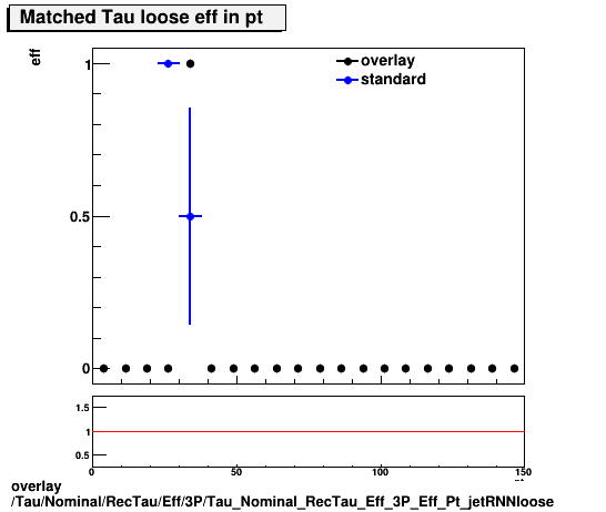 overlay Tau/Nominal/RecTau/Eff/3P/Tau_Nominal_RecTau_Eff_3P_Eff_Pt_jetRNNloose.png