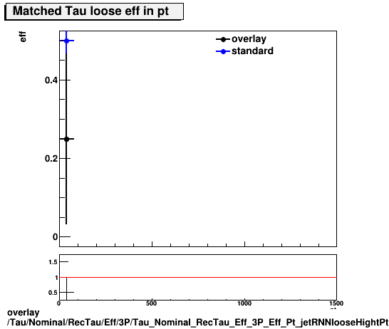 overlay Tau/Nominal/RecTau/Eff/3P/Tau_Nominal_RecTau_Eff_3P_Eff_Pt_jetRNNlooseHightPt.png