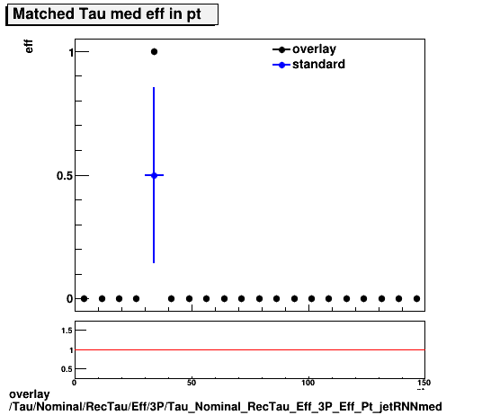 overlay Tau/Nominal/RecTau/Eff/3P/Tau_Nominal_RecTau_Eff_3P_Eff_Pt_jetRNNmed.png