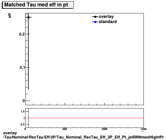 overlay Tau/Nominal/RecTau/Eff/3P/Tau_Nominal_RecTau_Eff_3P_Eff_Pt_jetRNNmedHightPt.png