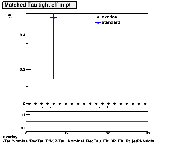 standard|NEntries: Tau/Nominal/RecTau/Eff/3P/Tau_Nominal_RecTau_Eff_3P_Eff_Pt_jetRNNtight.png