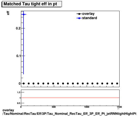 overlay Tau/Nominal/RecTau/Eff/3P/Tau_Nominal_RecTau_Eff_3P_Eff_Pt_jetRNNtightHightPt.png